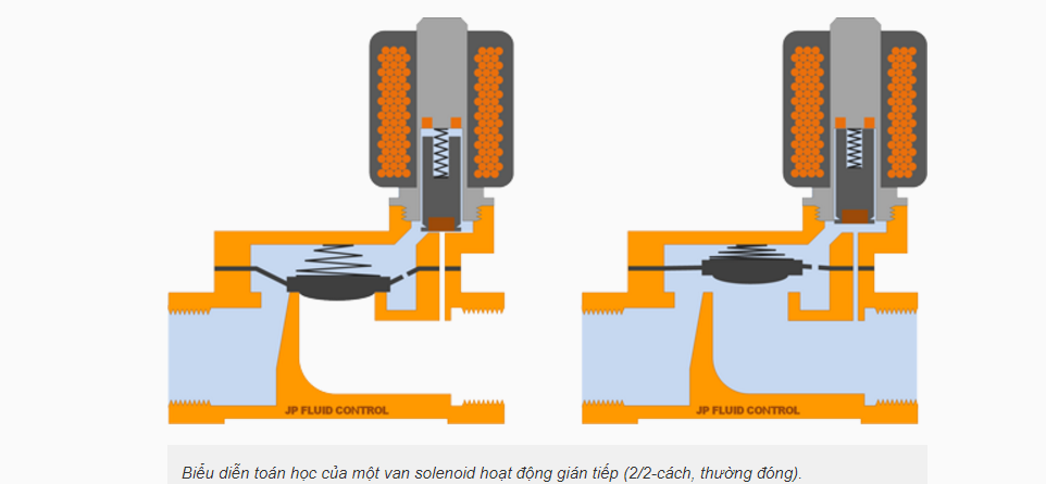 Nguyên lí hoạt động của van thường đóng